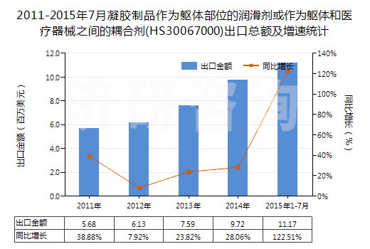 2011-2015年7月凝膠制品作為軀體部位的潤滑劑或作為軀體和醫(yī)療器械之間的耦合劑(HS30067000)出口總額及增速統(tǒng)計